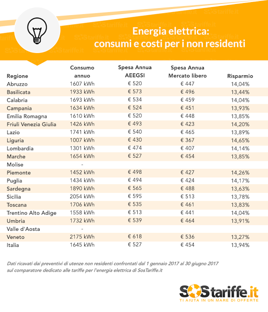 Tariffe energia per non residenti: spesa media in Italia di 527 euro